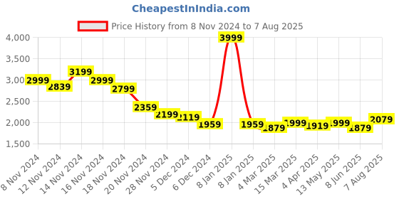 myntra.com RARE RABBIT Men Solid Polo Collar Cotton T-shirt rare rabbit Price History Graph from 8 Nov 2024 to 7 Aug 2025