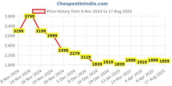 myntra.com RARE RABBIT Men Solid Polo Collar Cotton T-shirt rare rabbit Price History Graph from 8 Nov 2024 to 17 Aug 2025