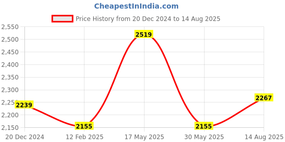 myntra.com RARE RABBIT Men Solid Polo Collar Cotton T-shirt rare rabbit Price History Graph from 20 Dec 2024 to 14 Aug 2025