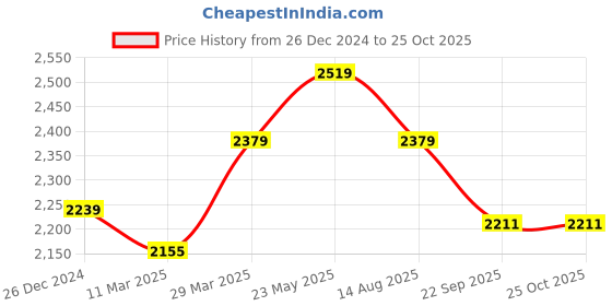 myntra.com RARE RABBIT Men Solid Polo Collar Cotton T-shirt rare rabbit Price History Graph from 26 Dec 2024 to 24 Oct 2025