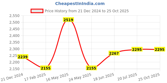 myntra.com RARE RABBIT Men Solid Polo Collar Cotton T-shirt rare rabbit Price History Graph from 21 Dec 2024 to 25 Oct 2025
