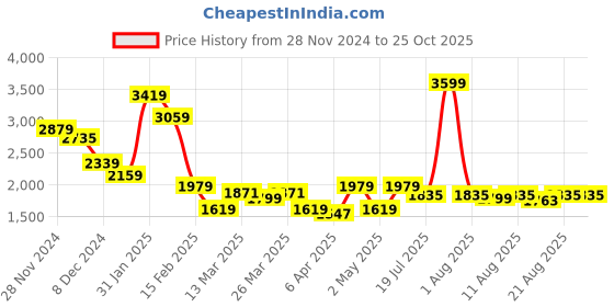 myntra.com RARE RABBIT Men Solid Polo Collar Cotton T-shirt rare rabbit Price History Graph from 28 Nov 2024 to 24 Oct 2025