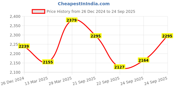 myntra.com RARE RABBIT Men Solid Polo Collar Cotton T-shirt rare rabbit Price History Graph from 26 Dec 2024 to 24 Sep 2025