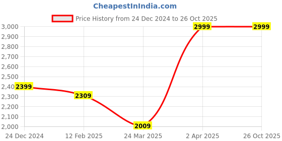 myntra.com RARE RABBIT Men Solid Polo Collar Cotton T-Shirt rare rabbit Price History Graph from 24 Dec 2024 to 26 Oct 2025