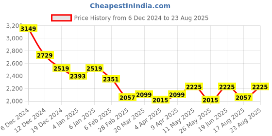 myntra.com RARE RABBIT Men Solid Polo Collar Cotton T-shirt rare rabbit Price History Graph from 6 Dec 2024 to 23 Aug 2025