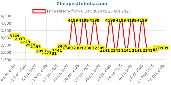 myntra.com RARE RABBIT Men Solid Polo Collar Cotton T-shirt rare rabbit Price History Graph from 6 Dec 2024 to 24 Oct 2025