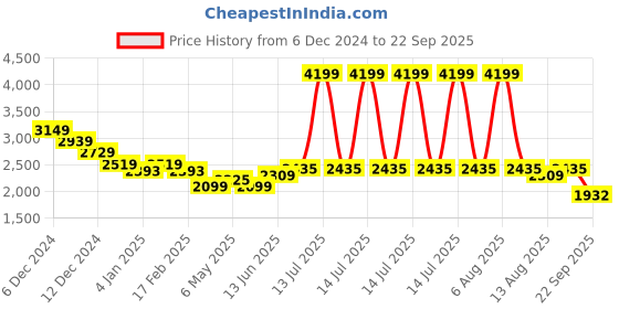 myntra.com RARE RABBIT Men Solid Polo Collar Cotton T-shirt rare rabbit Price History Graph from 6 Dec 2024 to 22 Sep 2025