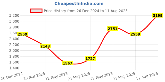 myntra.com RARE RABBIT Men Solid Polo Collar Cotton T-shirt rare rabbit Price History Graph from 26 Dec 2024 to 11 Aug 2025