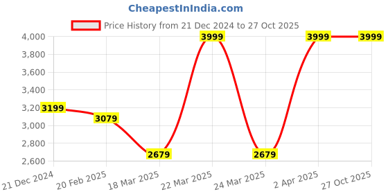 myntra.com RARE RABBIT Men Solid Polo Collar Cotton T-shirt rare rabbit Price History Graph from 21 Dec 2024 to 26 Oct 2025