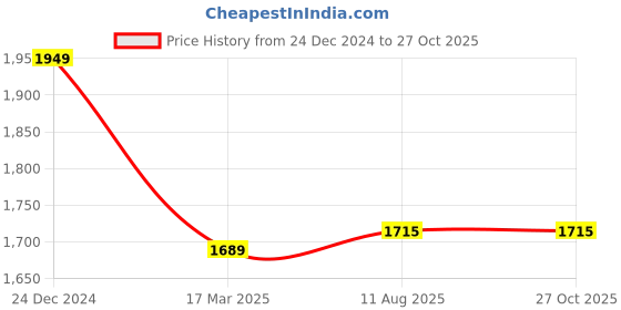 myntra.com RARE RABBIT Men Solid Polo Collar Cotton T-shirt rare rabbit Price History Graph from 24 Dec 2024 to 27 Oct 2025