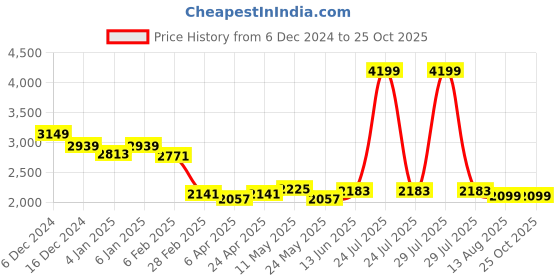 myntra.com RARE RABBIT Men Solid Polo Collar Cotton T-shirt rare rabbit Price History Graph from 6 Dec 2024 to 24 Oct 2025