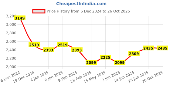 myntra.com RARE RABBIT Men Solid Polo Collar Cotton T-shirt rare rabbit Price History Graph from 6 Dec 2024 to 26 Oct 2025