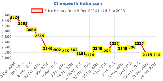 myntra.com RARE RABBIT Men Solid Polo Collar Cotton T-shirt rare rabbit Price History Graph from 8 Dec 2024 to 24 Sep 2025