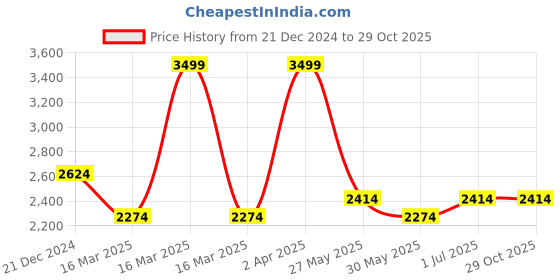 myntra.com RARE RABBIT Men Solid Polo Collar Cotton T-shirt rare rabbit Price History Graph from 21 Dec 2024 to 28 Oct 2025