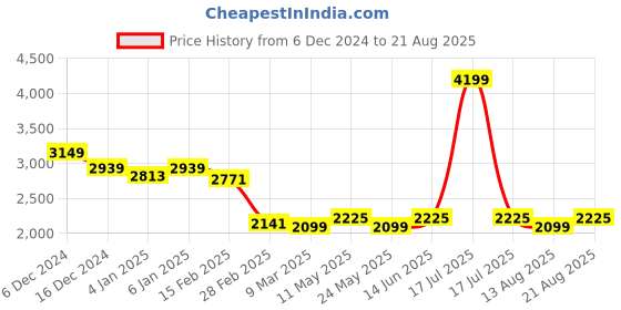 myntra.com RARE RABBIT Men Solid Polo Collar Cotton T-shirt rare rabbit Price History Graph from 6 Dec 2024 to 21 Aug 2025