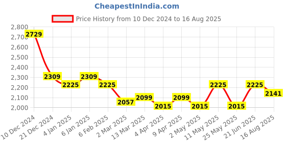 myntra.com RARE RABBIT Men Solid Polo Collar Cotton T-shirt rare rabbit Price History Graph from 10 Dec 2024 to 16 Aug 2025