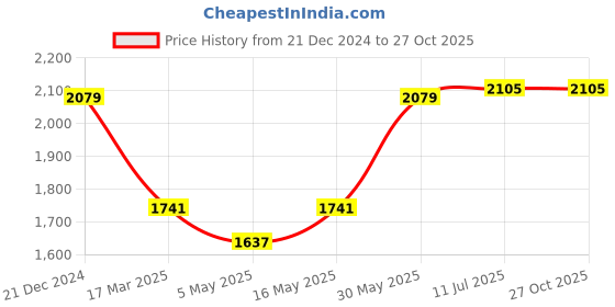 myntra.com RARE RABBIT Men Solid Polo Collar Cotton T-shirt rare rabbit Price History Graph from 21 Dec 2024 to 26 Oct 2025