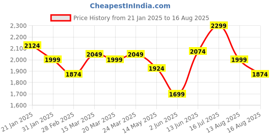 myntra.com RARE RABBIT Men Solid Polo Collar Cotton T-shirt rare rabbit Price History Graph from 21 Jan 2025 to 16 Aug 2025