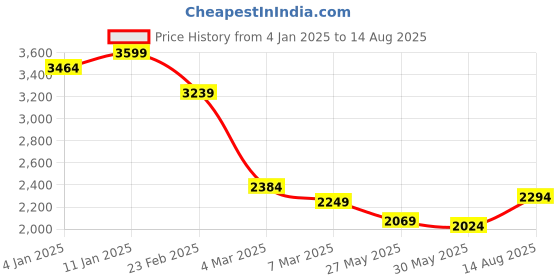 myntra.com RARE RABBIT Men Solid Polo Collar Cotton T-shirt rare rabbit Price History Graph from 4 Jan 2025 to 14 Aug 2025