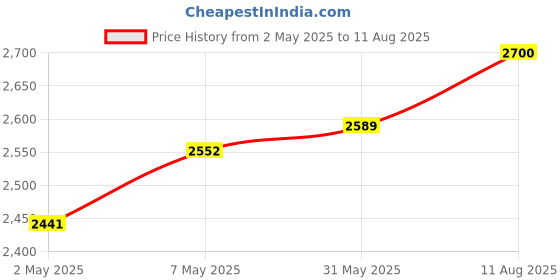 myntra.com RARE RABBIT Men Solid Polo Collar Cotton T-shirt rare rabbit Price History Graph from 2 May 2025 to 11 Aug 2025