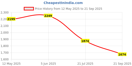myntra.com RARE RABBIT Men Solid Polo Collar Cotton T-shirt rare rabbit Price History Graph from 12 May 2025 to 21 Sep 2025