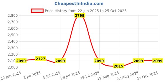 myntra.com RARE RABBIT Men Solid Polo Collar Cotton T-shirt rare rabbit Price History Graph from 22 Jun 2025 to 25 Oct 2025