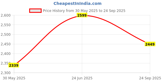 myntra.com RARE RABBIT Men Solid Polo Collar Cotton T-shirt rare rabbit Price History Graph from 30 May 2025 to 24 Sep 2025