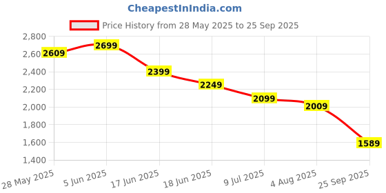 myntra.com RARE RABBIT Men Solid Polo Collar Cotton T-shirt rare rabbit Price History Graph from 28 May 2025 to 25 Sep 2025