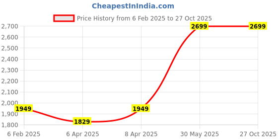 myntra.com RARE RABBIT Men Solid Polo Collar Cotton T-shirt rare rabbit Price History Graph from 6 Feb 2025 to 26 Oct 2025