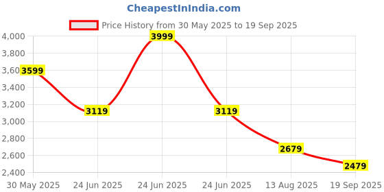 myntra.com RARE RABBIT Men Solid Polo Collar Cotton T-shirt rare rabbit Price History Graph from 30 May 2025 to 19 Sep 2025