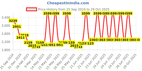 myntra.com RARE RABBIT Men Solid Polo Collar Typography T-shirt rare rabbit Price History Graph from 25 Sep 2024 to 28 Oct 2025