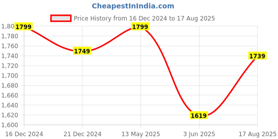 myntra.com RARE RABBIT Men Solid Printed Round Neck Cotton Oversized T-Shirt rare rabbit Price History Graph from 16 Dec 2024 to 17 Aug 2025