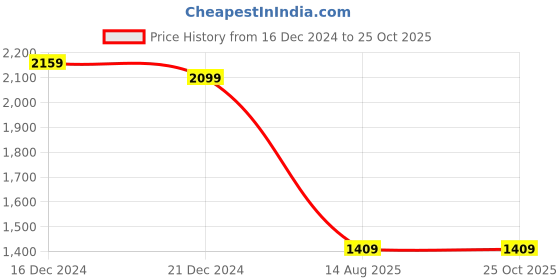 myntra.com RARE RABBIT Men Solid Round Neck Cotton Oversized T-shirt rare rabbit Price History Graph from 16 Dec 2024 to 25 Oct 2025