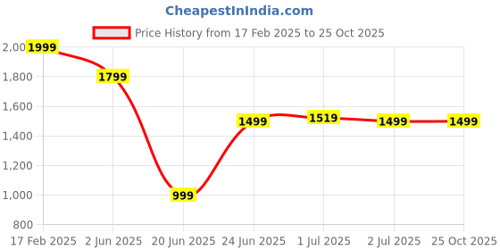 myntra.com RARE RABBIT Men Solid Round Neck Cotton Oversized T-shirt rare rabbit Price History Graph from 17 Feb 2025 to 25 Oct 2025