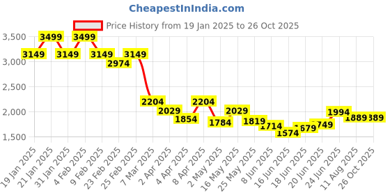 myntra.com RARE RABBIT Men Solid Round Neck Cotton Oversized T-shirt rare rabbit Price History Graph from 19 Jan 2025 to 26 Oct 2025