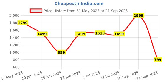 myntra.com RARE RABBIT Men Solid Round Neck Cotton Relaxed Fit T-shirt rare rabbit Price History Graph from 31 May 2025 to 21 Sep 2025