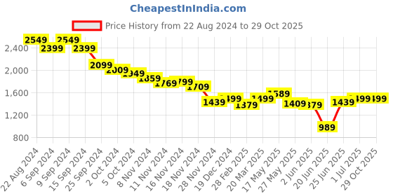 myntra.com RARE RABBIT Men Solid Round Neck Cotton T-Shirt rare rabbit Price History Graph from 22 Aug 2024 to 29 Oct 2025
