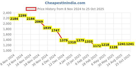 myntra.com RARE RABBIT Men Solid Round Neck Cotton T-shirt rare rabbit Price History Graph from 8 Nov 2024 to 25 Oct 2025
