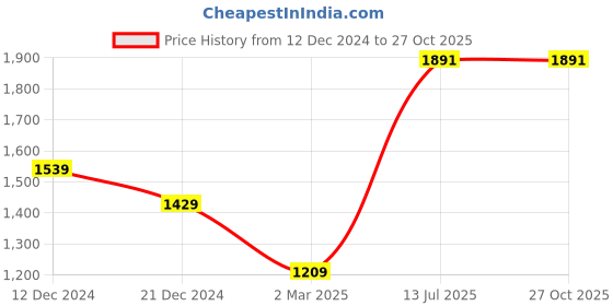 myntra.com RARE RABBIT Men Solid Round Neck Cotton T-shirt rare rabbit Price History Graph from 12 Dec 2024 to 27 Oct 2025