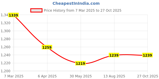 myntra.com RARE RABBIT Men Solid Round Neck Cotton T-shirt rare rabbit Price History Graph from 7 Mar 2025 to 27 Oct 2025