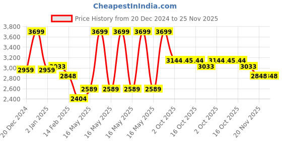 myntra.com RARE RABBIT Men Solid Round Neck Sweatshirt rare rabbit Price History Graph from 20 Dec 2024 to 24 Nov 2025