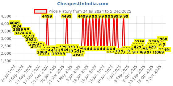 myntra.com RARE RABBIT Men Solid Spread Collar Casual Shirt rare rabbit Price History Graph from 24 Jul 2024 to 5 Dec 2025