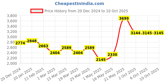 myntra.com RARE RABBIT Men Solid Sweatshirt rare rabbit Price History Graph from 20 Dec 2024 to 10 Oct 2025