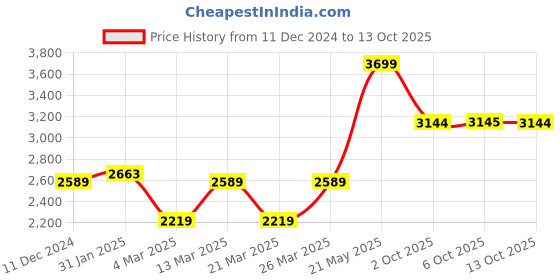 myntra.com RARE RABBIT Men Solid Sweatshirt rare rabbit Price History Graph from 11 Dec 2024 to 13 Oct 2025