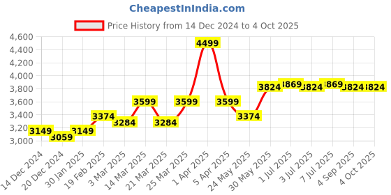 myntra.com RARE RABBIT Men Solid Tailored Jacket rare rabbit Price History Graph from 14 Dec 2024 to 4 Oct 2025