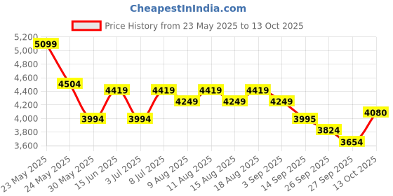 myntra.com RARE RABBIT Men Solid Tailored Jacket rare rabbit Price History Graph from 23 May 2025 to 13 Oct 2025