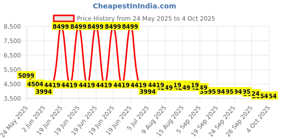 myntra.com RARE RABBIT Men Solid Tailored Jacket rare rabbit Price History Graph from 24 May 2025 to 4 Oct 2025