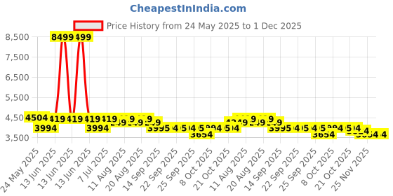myntra.com RARE RABBIT Men Solid Tailored Jacket rare rabbit Price History Graph from 24 May 2025 to 1 Dec 2025