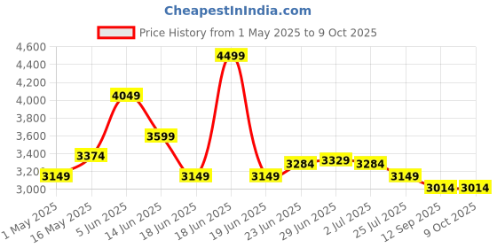 myntra.com RARE RABBIT Men Solid Track Pants rare rabbit Price History Graph from 1 May 2025 to 9 Oct 2025
