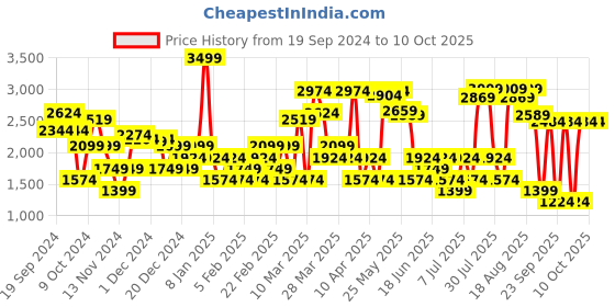 myntra.com RARE RABBIT Men Spark Regular Fit Mid Rise Cotton Trouser rare rabbit Price History Graph from 19 Sep 2024 to 10 Oct 2025